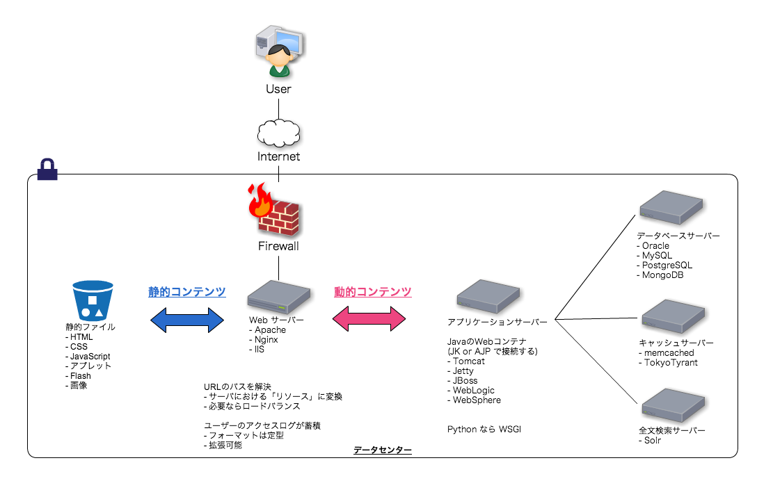 アプリケーションの配置 Python School 2 0 0 Documentation